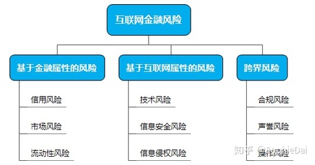 互聯網金融監管與信息服務的平衡之道