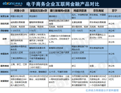 電子商務企業供應鏈金融產品對比及分析