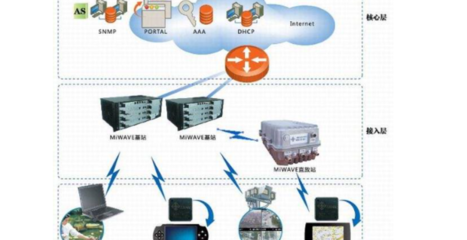 互聯網有哪幾種接入方式