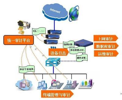 「網(wǎng)絡(luò)安全」安全設(shè)備篇(13)--安全審計產(chǎn)品