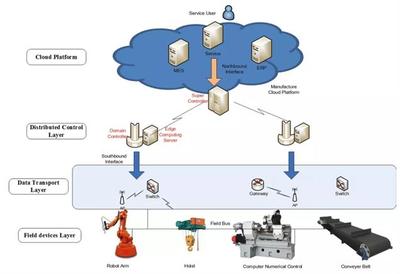 工業(yè)互聯(lián)網與邊緣計算融合 外圍設備制造研究新觀察